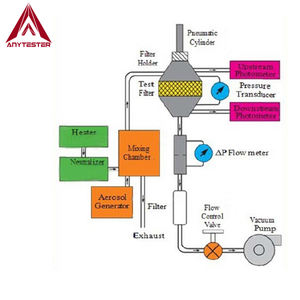 Astm f2100 PFE parçacık filtresi verimlilik test cihazı filtre ile fotometre - Product Image 4