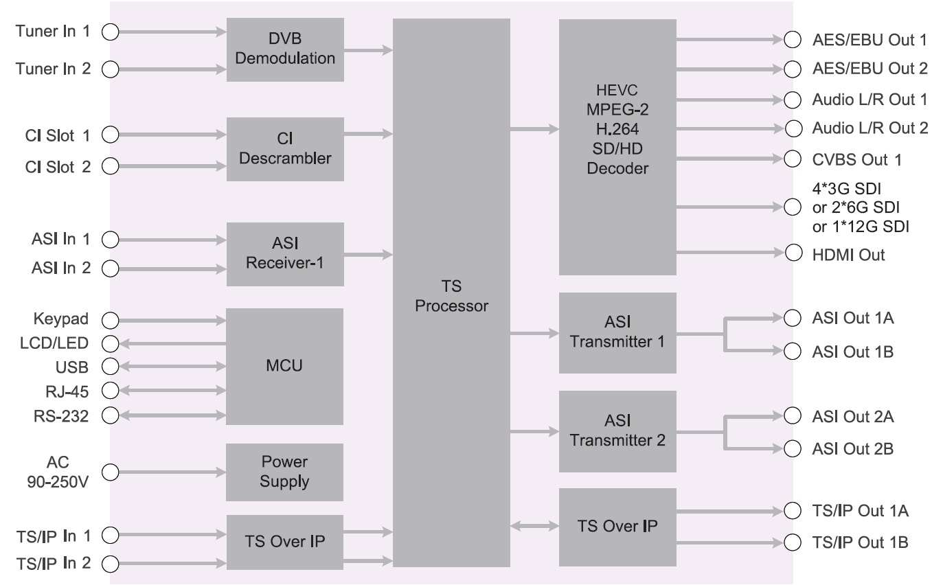 strong decoder