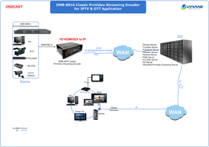 Mejor vender más barato codificador DMB-8816 clásico 16 <span class=keywords><strong>canales</strong></span> h.264 HDMI encoder IPTV encoder para IPTV/OTT programa - Product Image 6