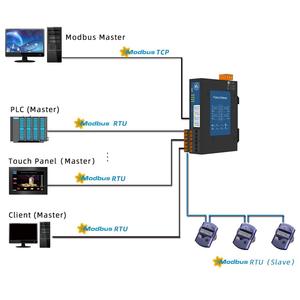 เกตเวย์สมาร์ทโมดบัส, Milesgo MOD2004-A9(Lite) โมดบัส BACnet เป็น โมดบัส RTU/TCP <span class=keywords><strong>OPC</strong></span> <span class=keywords><strong>UA</strong></span> ระบบรวบรวมข้อมูล PLC, BAS - Product Image 3