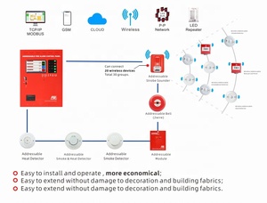 <strong>Addressable</strong> <strong>Fire</strong> <strong>Alarm</strong> System Complete Solution <strong>With</strong> <strong>Repeater</strong> for Project - Product Image 5