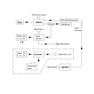 ระบบควบคุมวาล์วหลักเตาผิงแก๊สธรรมชาติ LP พร้อมรีโมทคอนโทรล เกลียว 9/16-24 นิ้ว UNF พร้อมช่องจุดไฟ - Product Image 2