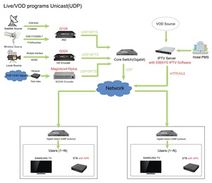 Solución <span class=keywords><strong>IPTV</strong></span> de Lujo <span class=keywords><strong>para</strong></span> Hoteles Cinco Estrellas, Software de Sistema de Información Hospitalaria Personalizado, Middleware Headend <span class=keywords><strong>para</strong></span> LAN <span class=keywords><strong>IPTV</strong></span> - Product Image 2