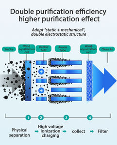 Précipitateur électrostatique pour l'élimination de la fumée de torréfacteur de <span class=keywords><strong>café</strong></span> avec flux d'air 1200CFM unité d'écologie machines environnementales - Product Image 4