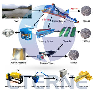 Dragues à Godets à Chaîne ETERNE pour l'Extraction d'Or, Drague <span class=keywords><strong>de</strong></span> Sable Fluvial pour l'Or - Product Image 5