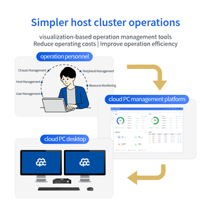 Bangyan Cloud PC Commercial Desktop (Core I7) One Server Supports 24 Terminal Users Cloud Desktop Multi-Network Access (CDMA) - Product Image 3