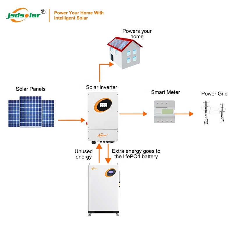 Complete Solar Energy System 5KW 10KW 20KW 30KW Solar Panel Kit Hybrid Off Grid Solar Generator For Home Use · image 4