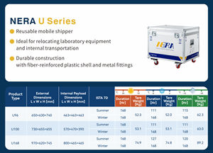 Защитная коробка NERA для транспортировки лабораторного оборудования и инструментов, прочная, без запаха, с VIP+PCM для холодовой цепи - Product Image 2