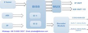 Décodeur satellite DVB-S2/S2X, débrouilleur Ird, interface RF, IP, ASI, HD, SDI et CVBS - Product Image 5