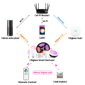 <span class=keywords><strong>GLEDOPTO</strong></span> 2020 Cộng Với Mới 2.4G <span class=keywords><strong>ZIGBEE</strong></span> <span class=keywords><strong>LED</strong></span> RGBCCT RGB RGBW CCT Điều Khiển Mờ - Product Image 6