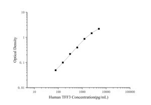 Kit ELISA TFF3 humano (Trefoil Factor 3 Intestinal) - Product Image 2