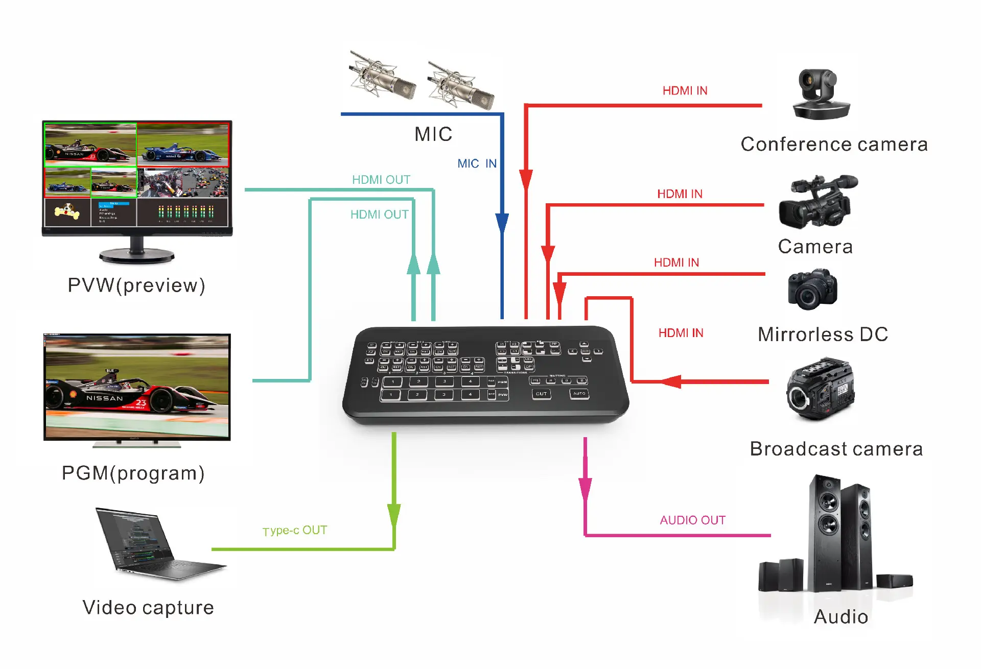 1080P ออกอากาศสตรีมสวิตช์ 4 ช่อง HDMI สตรีมมิ่งสด Switcher กล้องวิดีโอจับภาพ Mixer ทํางานร่วมกับ vmix OBS ซูม