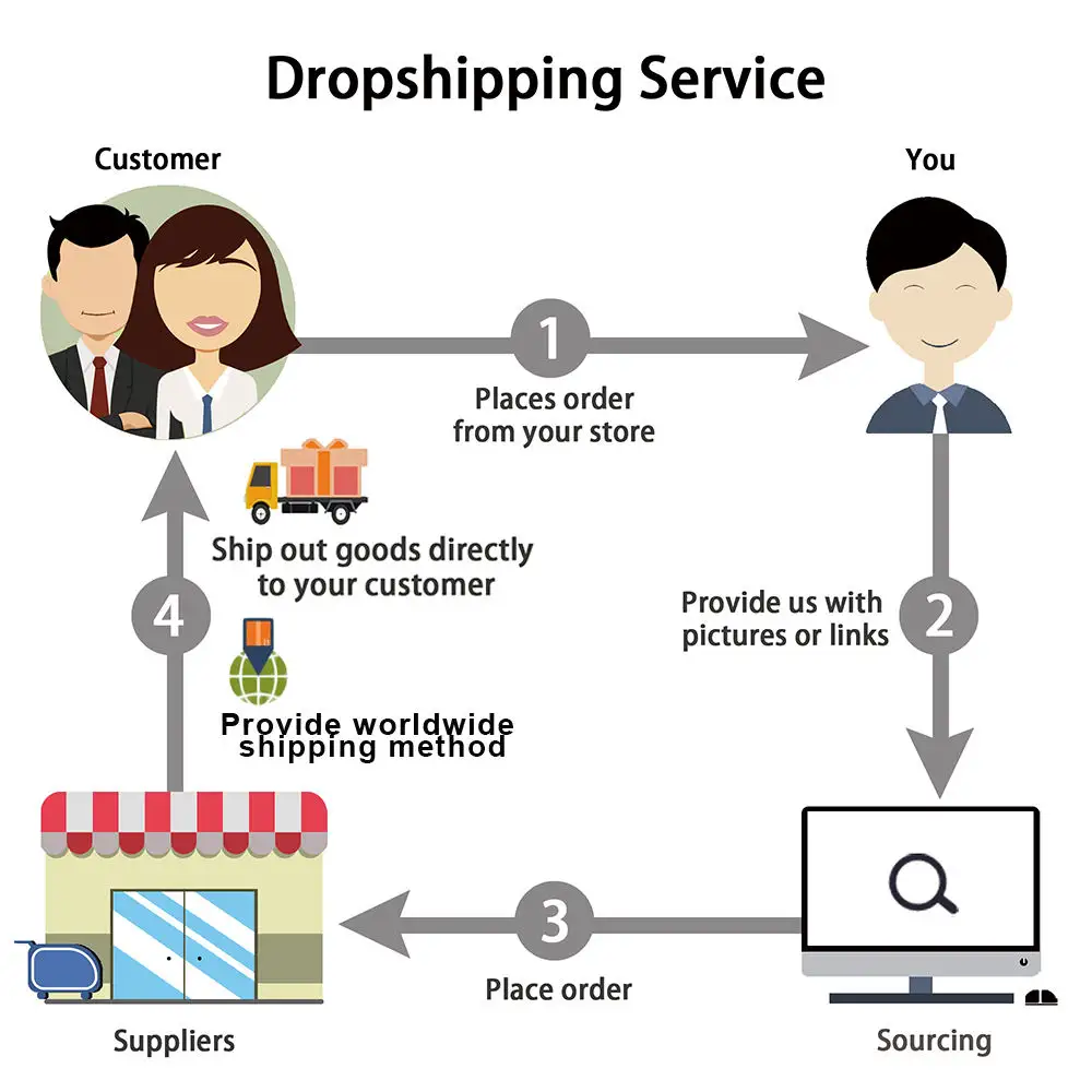 Services d'exécution de commandes Dropshipper pour 2024 sourcing de produits gagnants professionnels avec Dropshipping