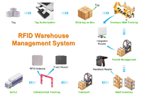RFID soluzione di gestione del magazzino con Antenna lettore integrato e tag libero prodotto di controllo di accesso SDK