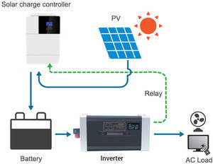 <span class=keywords><strong>Convertisseur</strong></span> d'énergie à onde sinusoïdale pure personnalisé 72V DC 220V AC 2500W avec affichage numérique pour voiture, yacht et usage domestique - Product Image 5