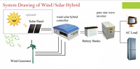 Bonne qualité, 1Kw, 10 Kw, 3Kw, 15Kw, Machine verticale, 600W, Mini éolienne