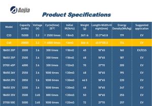 C40 LiFePO4 20Ah 3.2V 원통형 LFP 배터리 셀 고용량 4000 사이클-20 ~ 60C - Product Image 6