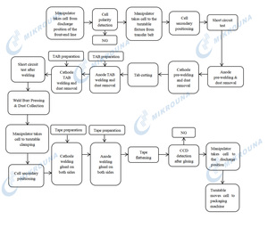 Équipement de soudage automatique Turntable Pouch - Product Image 4