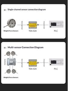 Ouluda TDA-02A 圧力トランスデューサ 重量トランスミッタ IP65 4-20mA ロードセル変換 アナログ <span class=keywords><strong>0</strong></span>-<span class=keywords><strong>10V</strong></span> カスタマイズ可能 中国製 - Product Image 4