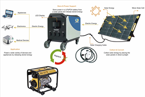 Station de batterie LiFePO4 haute puissance 5000W 5120Wh, charge solaire pour voiture, contrôleur MPPT à onde sinusoïdale pure, camping, maison - Product Image 2