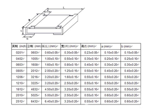 1800pcs/lot 90value x 20pcs 1% 0603 SMD <strong>Resistor</strong> Assorted Kit 1ohm-10M ohm <strong>Chip</strong> Fixed <strong>Resistor</strong> Sample pack Sample Bag - Product Image 4