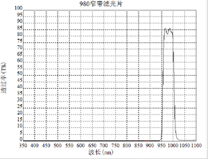 25mm Dia OFactory D4.0ハードコーティング980nmナローバンドパスフィルターUV/VISナローバンドパス光フィルターレーザー装置用 - Product Image 2