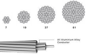 Conductor de Aluminio Trenzado de Alta Resistencia AAAC, Código ASTM B399, Nombre de Código Ames, Conductor de Aleación de Aluminio para Uso Aéreo - Product Image 2