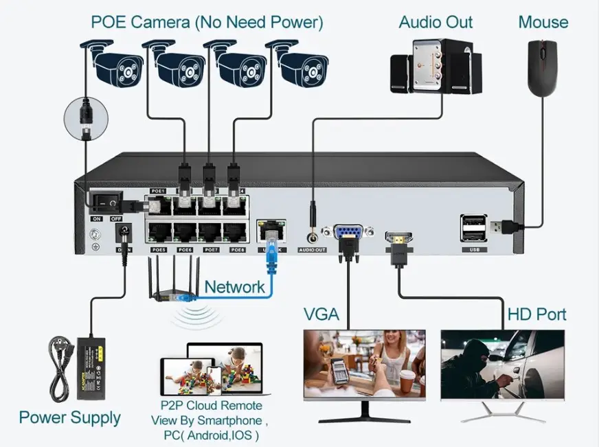 نظام الأمن الاقتصادي الذي يتمتع بثمانية قنوات CCTV لكاميرا الرصاص والرؤية الليلية بالألوان الكاملة و8 قنوات بدقة 4K POE NVR