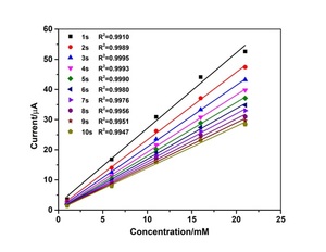 Lụa màn hình-in bạc-carbon điện cực dựa trên vật nuôi điện hóa biosensor cho nguồn cung cấp phòng thí nghiệm Ketone phát hiện cảm biến - Product Image 3