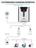 1000W 48V MPPT Hybrid-Solarladeregler Max. Solarladestrom 120A 99% Effizienz LCD-Display für Blei-Säure/Lithium