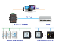 Rayfull EI910 Medidor de panel trifásico DI DO RS485 Modbus Power Analyserr para sistema fotovoltaico