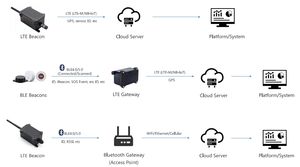 LTE Gateway 3500mAH Batería recargable NB-<span class=keywords><strong>IoT</strong></span>/Baliza de mAH - Product Image 4