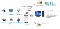 Passerelle HMI 4G Milesgo HMI1002-ARM-4G pour la gestion de BMS, SCADA, PLC et l'automatisation industrielle à distance