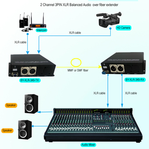 Phát Sóng Âm Thanh Cân Bằng Tương Tự XLR 2 Chiều 3 Chân Cho Bộ Mở Rộng/Bộ Chuyển Đổi/Bộ Thu Phát/Bộ Phát Và Bộ Thu - Product Image 4