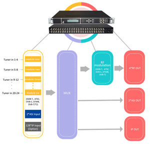 ตัวรับสัญญาณ Dvb-<span class=keywords><strong>s2</strong></span> 8 12 16 24 FTA ไปยัง IPTV GATEWAY CATV <span class=keywords><strong>HD</strong></span> DVB-T2กับ IP GATEWAY รองรับ biss ATSC ISDB-T DTMB สำหรับ ipcattv V headend - Product Image 6