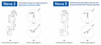 Brazo Robótico DOBOT Nova2 Nova5 con Capacidad de Carga de 2 kg/5 kg |   Cobot Ultraligero para Automatización en Comercio Minorista, Sector Médico e Industria Ligera
