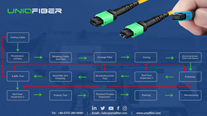יוניקסיב ביצועים גבוהים om5 mpo/mtp רתום כבל multimode 12f mpo/PC (f)-4f דופלקס lc/upc lszh סוג b קוטביות 5 גרם - Product Image 6