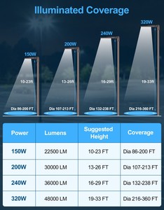 ไฟถนนกันน้ำใช้กลางแจ้งไฟสวนที่ผ่านการรับรองจาก UL 200W 400W สำหรับที่จอดรถเสาไฟภูมิทัศน์ - Product Image 2