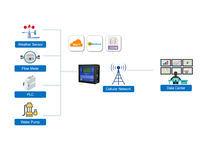 Módem Celular Industrial Modbus 4G RTU con Pantalla LCD y Amplia Gama de E/S para Tratamiento de Aguas Residuales Bivocom TY511-LF Directo