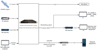 Receptor de satélite DVBS2/T2 Sintonizador de entrada a HLS RTMP HTTP RTSP SRT IPTV Gateway en TV Front-End System