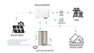Convertisseur d'énergie solaire hybride triphasé Solis 100 kW 125 kW à haute efficacité pour usage commercial et industriel - Product Image 6