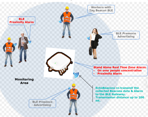 אנימציה Aoa 3D דיוק מיקום בזמן אמת לאפשר איתור באמצעות אור/נשמע התראה עבור פתרון תוכנה iot - Product Image 3