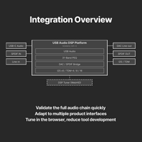 Kit de evaluación de audio USB PRO-DSD1024-K1 con DSD1024 nativo, PCM 768kHz/32bit, PEQ de 31 bandas y actualización de firmware DFU