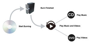 Duplicateur <span class=keywords><strong>de</strong></span> graveur <span class=keywords><strong>de</strong></span> copie <span class=keywords><strong>de</strong></span> <span class=keywords><strong>CD</strong></span> <span class=keywords><strong>de</strong></span> machine <span class=keywords><strong>de</strong></span> copie <span class=keywords><strong>de</strong></span> DVD facile avec le convertisseur <span class=keywords><strong>de</strong></span> 1 à 5 disques - Product Image 2