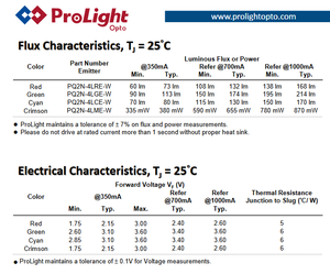 ไฟ LED สีแดง High Bright ProLights PQ2N-4LRE-W 1616 CSP 620‑630nm 350mA 2.0‑2.4V 50‑113lm แหล่งกำเนิดแสง 130 องศา - Product Image 6