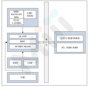 Aip8p001g quảng cáo loại 8-bit vi điều khiển với 1K OTP ROM cho thiết bị nhà điều khiển - Product Image 3