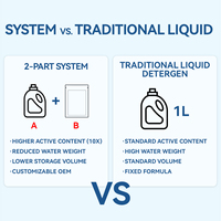 Détergent à lessive concentré 10X en vrac, marque privée OEM, faible coût d'expédition, formule de détergent liquide en 2 parties avec stabilisateur