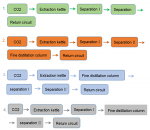 Plant-supercritical-co2-extraction-machine de fluide supercritique de petit laboratoire supercritique d'extracteur de Co2 - Product Image 6