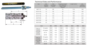 Chine <span class=keywords><strong>ETA</strong></span> acier au carbone zingué M8-M30 tige d'ancrage de performance ultime pour ancres hybrides injectables tige d'ancrage chimique - Product Image 2