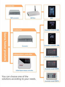 גבוהה למגורים ושימוש מסחרי נסטר סאונה חשמל חימום בצבע שחור או מחליק מ 9kw ל 15kw כוח - Product Image 5